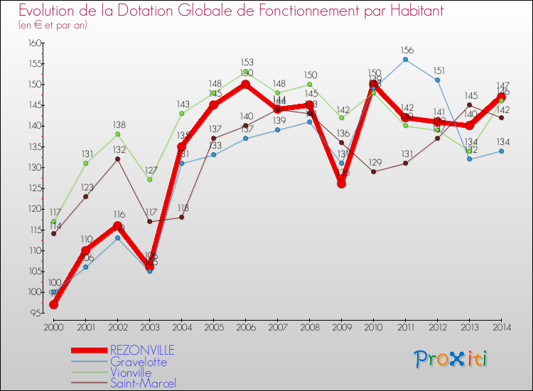 Evolution et montant de la dotation globale de fonctionnement par Habitant pour REZONVILLE et les communes proches de 2000 à 2014. Comparaison des dotations globales de fonctionnement par habitant pour REZONVILLE et les communes voisines de 2000 à 2014.