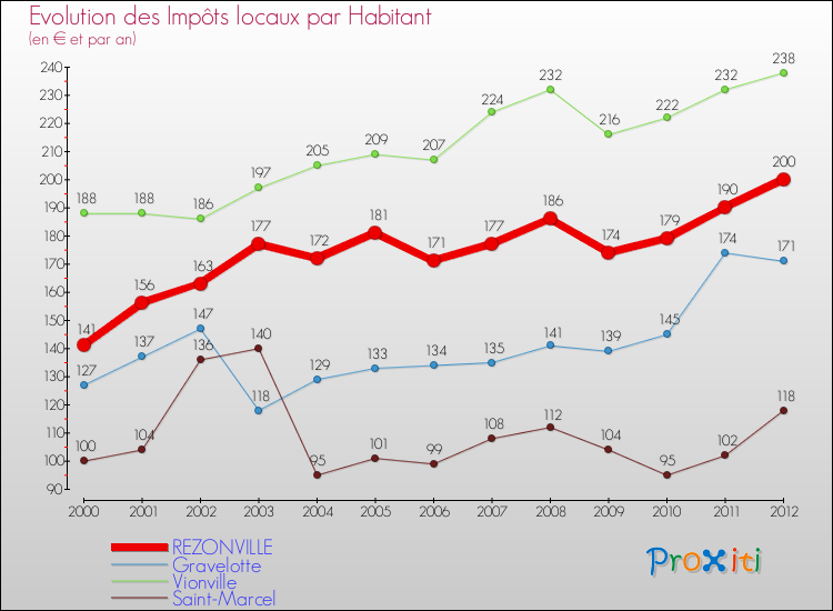 Evolution et montant des impôts locaux par Habitant pour REZONVILLE et les communes proches Comparaison des impôts locaux par habitant pour REZONVILLE et les communes voisines