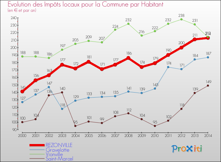 Evolution et montant des impôts locaux par Habitant pour REZONVILLE et les communes proches de 2000 à 2014 Comparaison des impôts locaux par habitant pour REZONVILLE et les communes voisines de 2000 à 2014