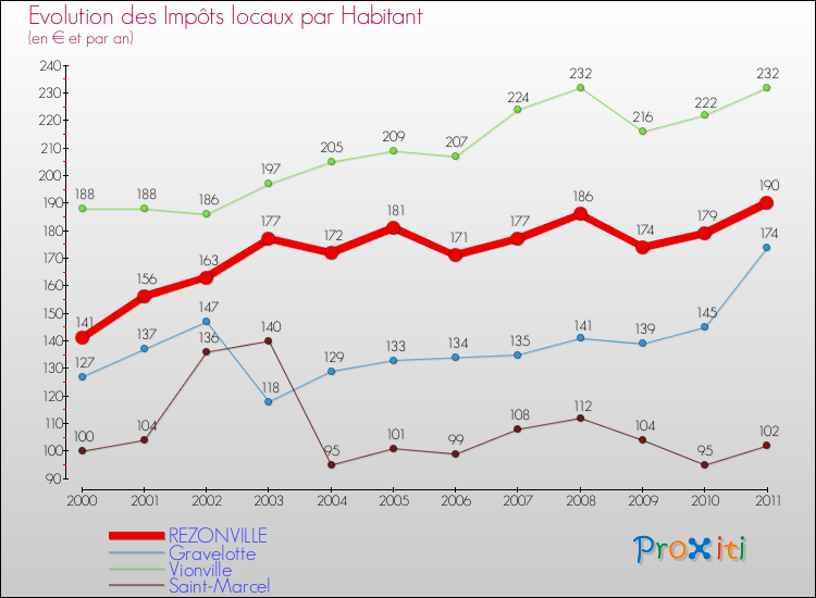 Evolution et montant des impôts locaux par Habitant pour REZONVILLE et les communes proches Comparaison des impôts locaux par habitant pour REZONVILLE et les communes voisines