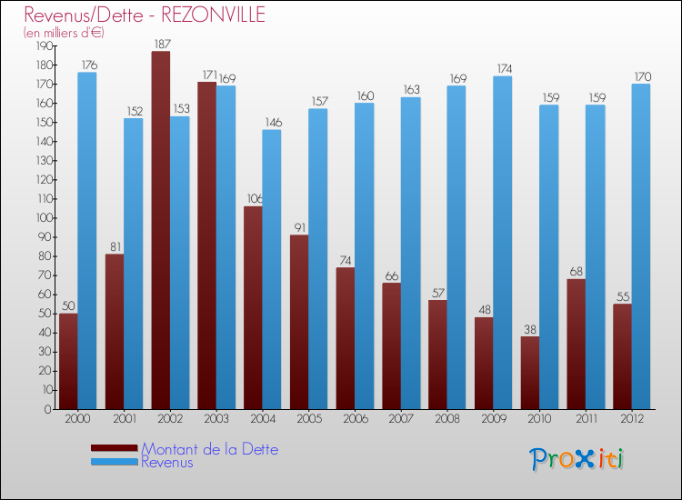 Evolution comparée de la dette et des revenus pour la commune de REZONVILLE de 2000 à 2012 Comparaison de la dette et des revenus pour REZONVILLE de 2000 à 2012