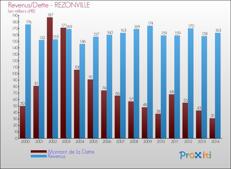 Evolution comparée de la dette et des revenus pour la commune de REZONVILLE de 2000 à 2014 Comparaison de la dette et des revenus pour REZONVILLE de 2000 à 2014