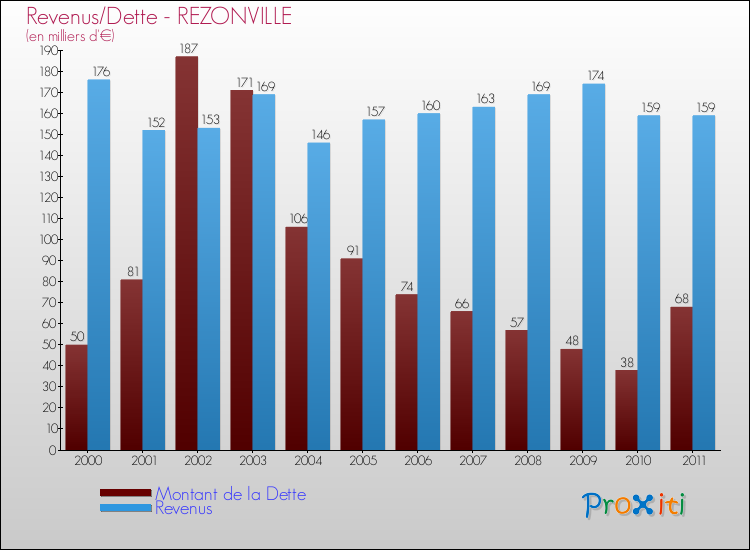 Evolution comparée de la dette et des revenus pour la commune de REZONVILLE de 2000 à 2011 Comparaison de la dette et des revenus pour REZONVILLE de 2000 à 2011