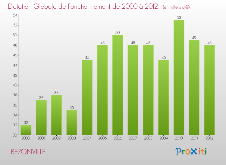 Evolution du montant de la Dotation Globale de Fonctionnement pour la commune de REZONVILLE de 2000 à 2012 Evolution du montant de la Dotation Globale de Fonctionnement pour REZONVILLE de 2000 à 2012