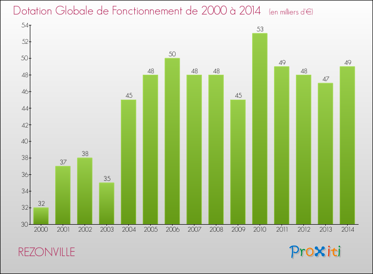 Evolution du montant de la Dotation Globale de Fonctionnement pour la commune de REZONVILLE de 2000 à 2014 Evolution du montant de la Dotation Globale de Fonctionnement pour REZONVILLE de 2000 à 2014
