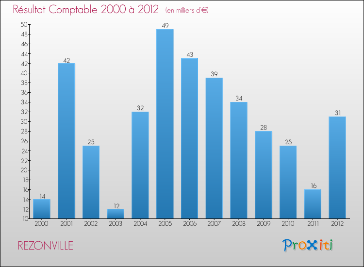 Evolution du résultat comptable pour la commune de REZONVILLE de 2000 à 2012 Evolution du résultat comptable pour REZONVILLE de 2000 à 2012