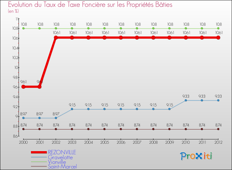 Evolution du taux de la taxe foncière sur le bati pour REZONVILLE et les communes proches de 2000 à 2012 Comparaison des taux de taxe foncière sur le bati pour REZONVILLE et les communes voisines de 2000 à 2012