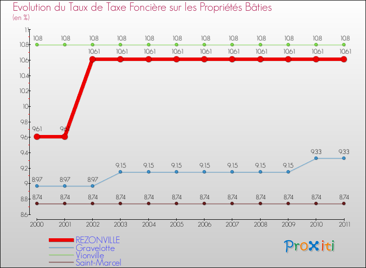 Evolution du taux de la taxe foncière sur le bati pour REZONVILLE et les communes proches Comparaison des taux de taxe foncière sur le bati pour REZONVILLE et les communes voisines