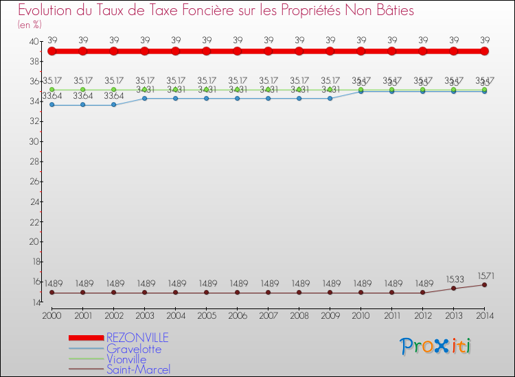Evolution du taux de la taxe foncière sur les immeubles et terrains non batis pour REZONVILLE et les communes proches de 2000 à 2014 Comparaison des taux de la taxe foncière sur les immeubles et terrains non batis pour REZONVILLE et les communes voisines de 2000 à 2014