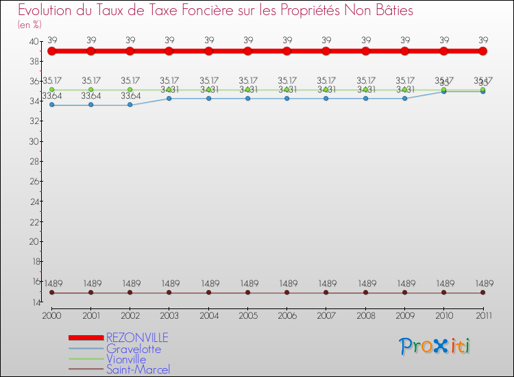 Evolution du taux de la taxe foncière sur les immeubles et terrains non batis pour REZONVILLE et les communes proches Comparaison des taux de la taxe foncière sur les immeubles et terrains non batis pour REZONVILLE et les communes voisines