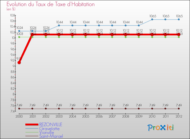 Evolution du taux de la taxe d'habitation pour REZONVILLE et les communes proches Comparaison des taux de la taxe d'habitation pour REZONVILLE et les communes voisines