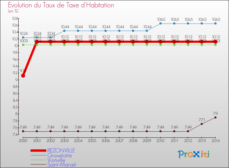 Evolution du taux de la taxe d'habitation pour REZONVILLE et les communes proches de 2000 à 2014 Comparaison des taux de la taxe d'habitation pour REZONVILLE et les communes voisines de 2000 à 2014