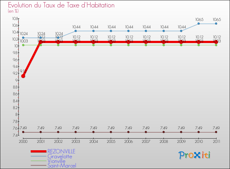 Evolution du taux de la taxe d'habitation pour REZONVILLE et les communes proches Comparaison des taux de la taxe d'habitation pour REZONVILLE et les communes voisines