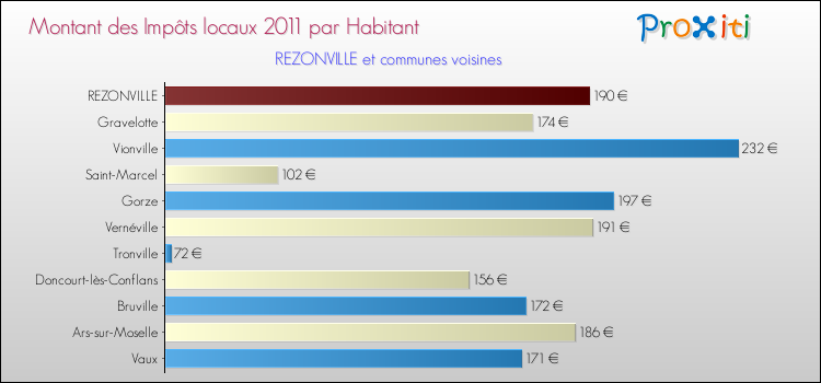 Montant des impôts locaux par Habitant pour REZONVILLE et les communes proches Comparaison des impôts locaux par habitant pour REZONVILLE et les communes voisines