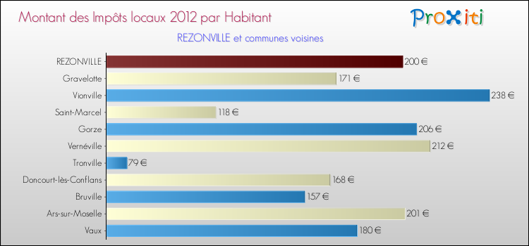 Montant des impôts locaux par Habitant pour REZONVILLE et les communes proches Comparaison des impôts locaux par habitant pour REZONVILLE et les communes voisines