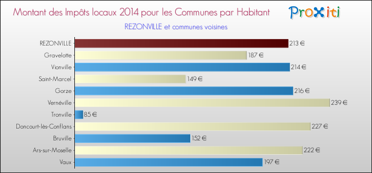 Montant des impôts locaux par Habitant pour REZONVILLE et les communes proches en 2014 Comparaison des impôts locaux par habitant pour REZONVILLE et les communes voisines en 2014