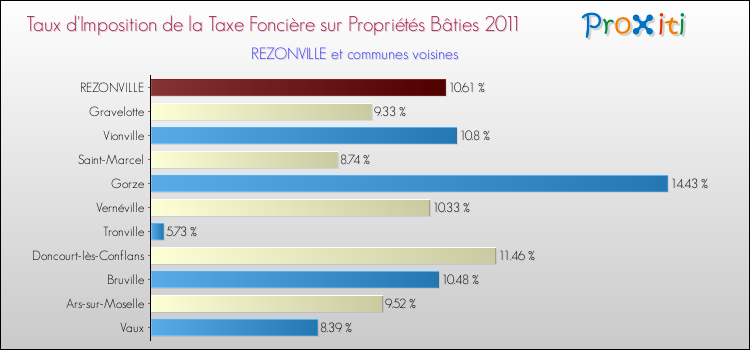 Taux d'imposition de la taxe foncière sur le bati 2011 pour REZONVILLE et les communes proches Comparaison des taux d'imposition de la taxe foncière sur le bati 2011 pour REZONVILLE et les communes voisines