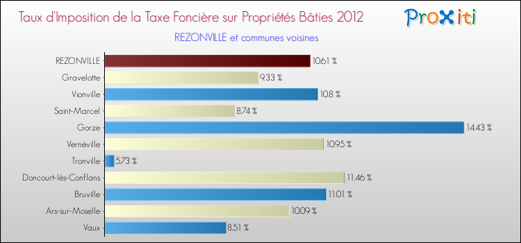 Taux d'imposition de la taxe foncière sur le bati 2012 pour REZONVILLE et les communes proches Comparaison des taux d'imposition de la taxe foncière sur le bati 2012 pour REZONVILLE et les communes voisines
