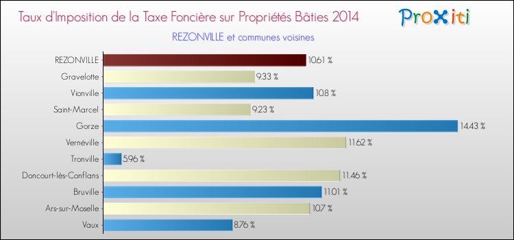 Taux d'imposition de la taxe foncière sur le bati 2014 pour REZONVILLE et les communes proches Comparaison des taux d'imposition de la taxe foncière sur le bati 2014 pour REZONVILLE et les communes voisines