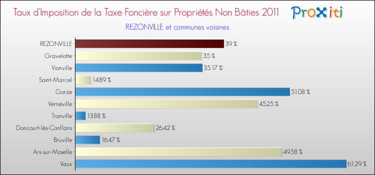 Taux d'imposition de la taxe foncière sur les immeubles et terrains non batis 2011 pour REZONVILLE et les communes proches Comparaison des taux d'imposition de la taxe foncière sur les immeubles et terrains non batis 2011 pour REZONVILLE et les communes voisines