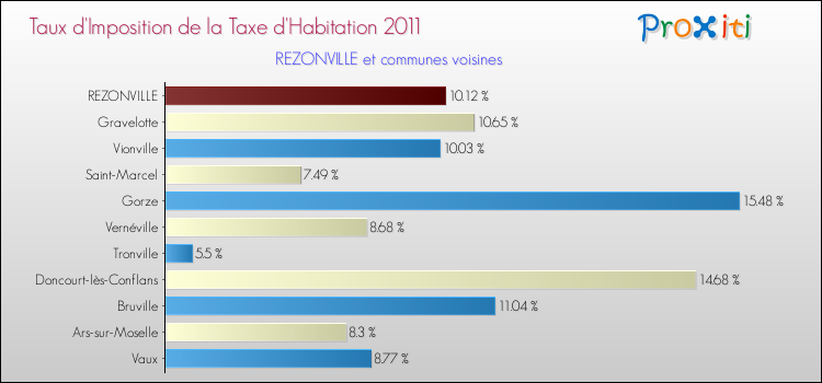 Taux d'imposition de la taxe d'habitation 2011 pour REZONVILLE et les communes proches Comparaison des taux d'imposition de la taxe d'habitation 2011 pour REZONVILLE et les communes voisines