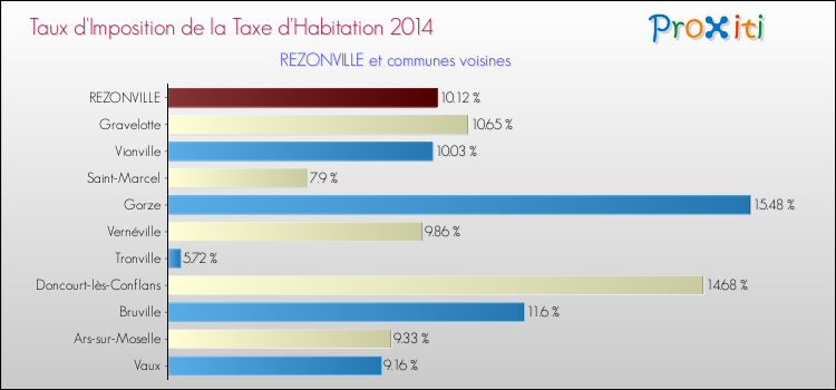 Taux d'imposition de la taxe d'habitation 2014 pour REZONVILLE et les communes proches Comparaison des taux d'imposition de la taxe d'habitation 2014 pour REZONVILLE et les communes voisines