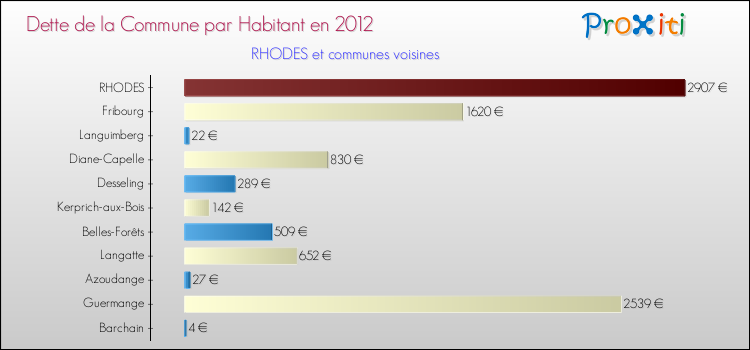 Dette par habitant de la commune en 2012 pour RHODES et les communes proches Comparaison de la dette par habitant de la commune en 2012 pour RHODES et les communes voisines