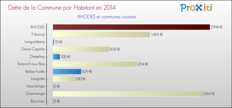 Dette par habitant de la commune en 2014 pour RHODES et les communes proches Comparaison de la dette par habitant de la commune en 2014 pour RHODES et les communes voisines