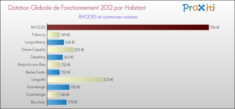 Montant des dotations globales de fonctionnement DGF par Habitant pour RHODES et les communes proches Comparaison des des dotations globales de fonctionnement DGF par habitant pour RHODES et les communes voisines