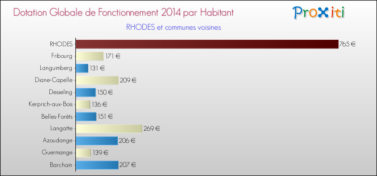 Montant des dotations globales de fonctionnement DGF par Habitant pour RHODES et les communes proches en 2014. Comparaison des des dotations globales de fonctionnement DGF par habitant pour RHODES et les communes voisines en 2014.