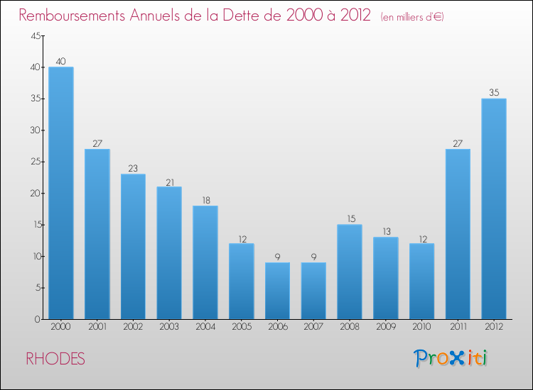Evolution de l'annuité de la dette pour la commune de RHODES de 2000 à 2012 Annuités de la dette pour RHODES de 2000 à 2012