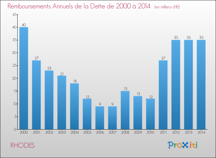 Evolution de l'annuité de la dette pour la commune de RHODES de 2000 à 2014 Annuités de la dette pour RHODES de 2000 à 2014