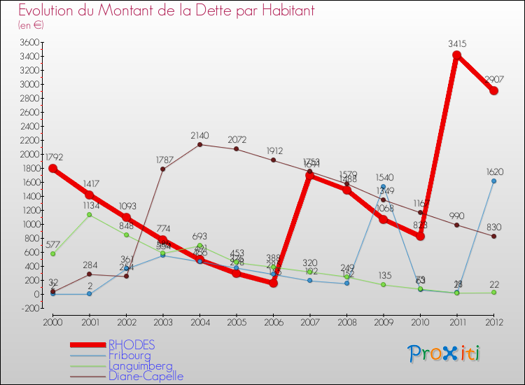 Evolution de la dette par habitant pour la commune de RHODES et les communes proches de 2000 à 2012 Comparaison de la dette par habitant pour RHODES et les communes voisines de 2000 à 2012