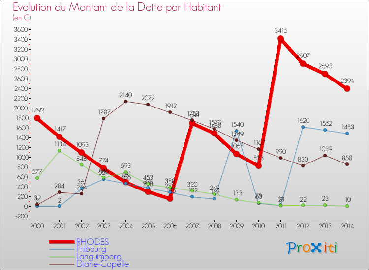 Evolution de la dette par habitant pour la commune de RHODES et les communes proches de 2000 à 2014 Comparaison de la dette par habitant pour RHODES et les communes voisines de 2000 à 2014