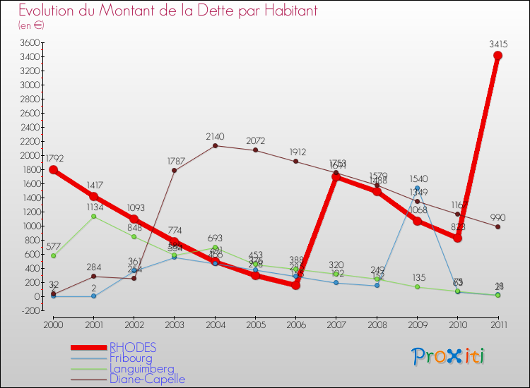 Evolution de la dette par habitant pour la commune de RHODES et les communes proches Comparaison de la dette par habitant pour RHODES et les communes voisines