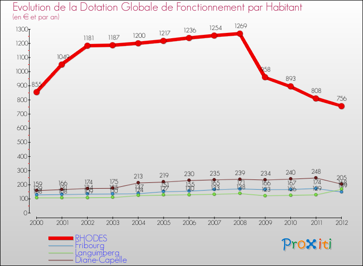 Evolution et montant de la dotation globale de fonctionnement par Habitant pour RHODES et les communes proches Comparaison des dotations globales de fonctionnement par habitant pour RHODES et les communes voisines