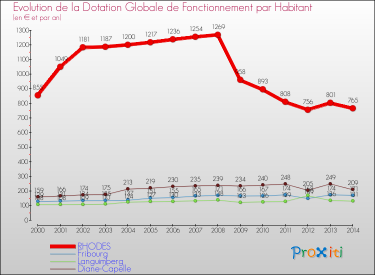 Evolution et montant de la dotation globale de fonctionnement par Habitant pour RHODES et les communes proches de 2000 à 2014. Comparaison des dotations globales de fonctionnement par habitant pour RHODES et les communes voisines de 2000 à 2014.