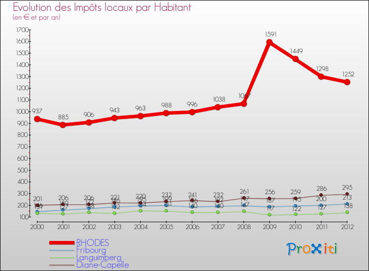 Evolution et montant des impôts locaux par Habitant pour RHODES et les communes proches Comparaison des impôts locaux par habitant pour RHODES et les communes voisines