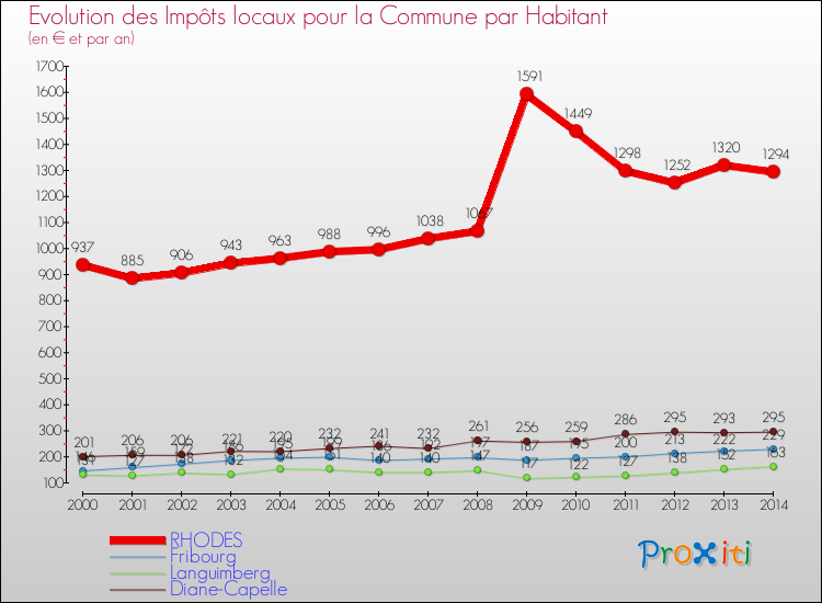 Evolution et montant des impôts locaux par Habitant pour RHODES et les communes proches de 2000 à 2014 Comparaison des impôts locaux par habitant pour RHODES et les communes voisines de 2000 à 2014