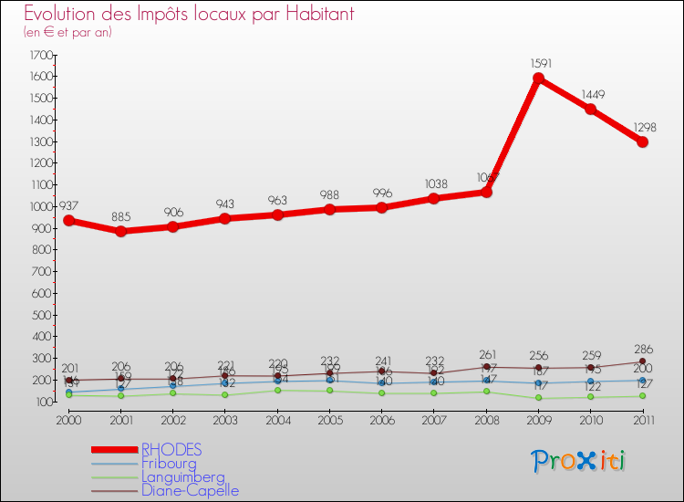 Evolution et montant des impôts locaux par Habitant pour RHODES et les communes proches Comparaison des impôts locaux par habitant pour RHODES et les communes voisines
