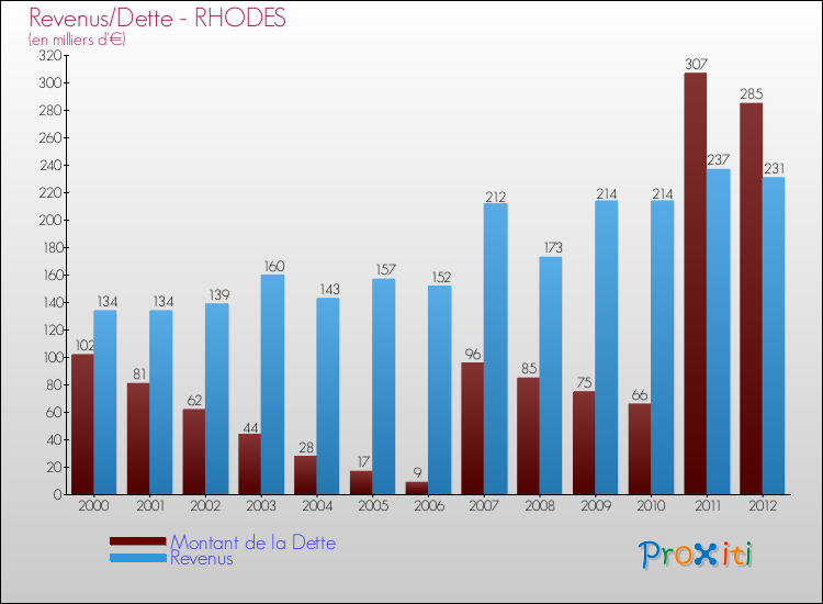 Evolution comparée de la dette et des revenus pour la commune de RHODES de 2000 à 2012 Comparaison de la dette et des revenus pour RHODES de 2000 à 2012