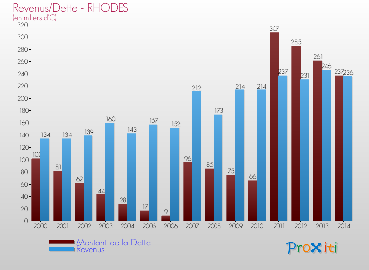 Evolution comparée de la dette et des revenus pour la commune de RHODES de 2000 à 2014 Comparaison de la dette et des revenus pour RHODES de 2000 à 2014