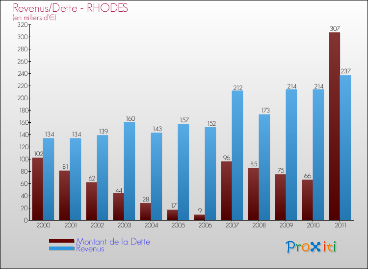 Evolution comparée de la dette et des revenus pour la commune de RHODES de 2000 à 2011 Comparaison de la dette et des revenus pour RHODES de 2000 à 2011