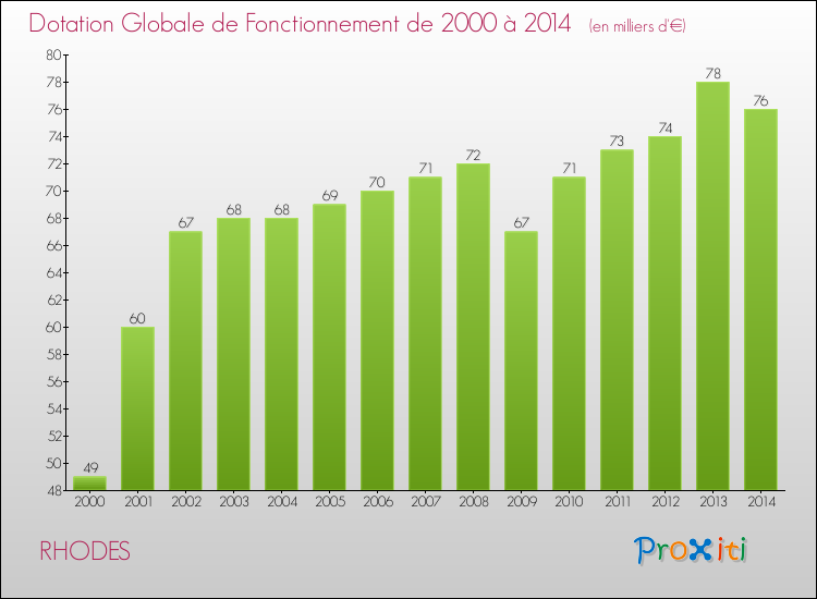 Evolution du montant de la Dotation Globale de Fonctionnement pour la commune de RHODES de 2000 à 2014 Evolution du montant de la Dotation Globale de Fonctionnement pour RHODES de 2000 à 2014