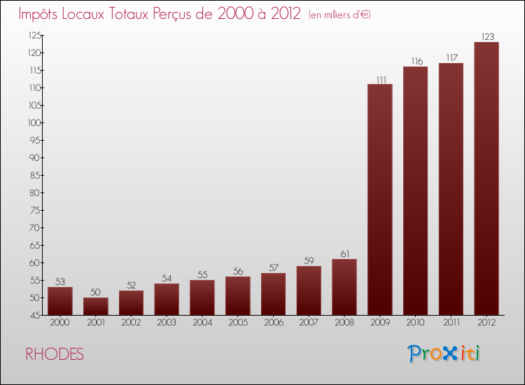 Evolution des Impôts Locaux pour la commune de RHODES de 2000 à 2012 Evolution des Impôts Locaux pour RHODES de 2000 à 2012
