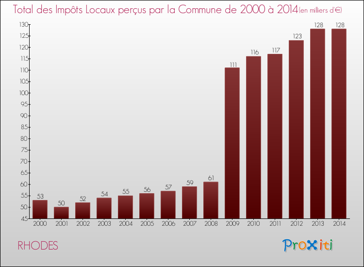 Evolution des Impôts Locaux pour la commune de RHODES de 2000 à 2014 Evolution des Impôts Locaux pour RHODES de 2000 à 2014