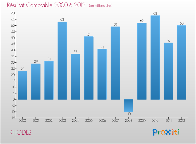 Evolution du résultat comptable pour la commune de RHODES de 2000 à 2012 Evolution du résultat comptable pour RHODES de 2000 à 2012