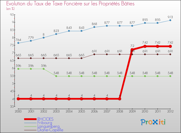 Evolution du taux de la taxe foncière sur le bati pour RHODES et les communes proches de 2000 à 2012 Comparaison des taux de taxe foncière sur le bati pour RHODES et les communes voisines de 2000 à 2012