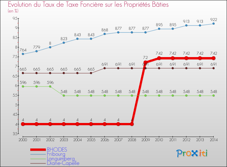 Evolution du taux de la taxe foncière sur le bati pour RHODES et les communes proches de 2000 à 2014 Comparaison des taux de taxe foncière sur le bati pour RHODES et les communes voisines de 2000 à 2014
