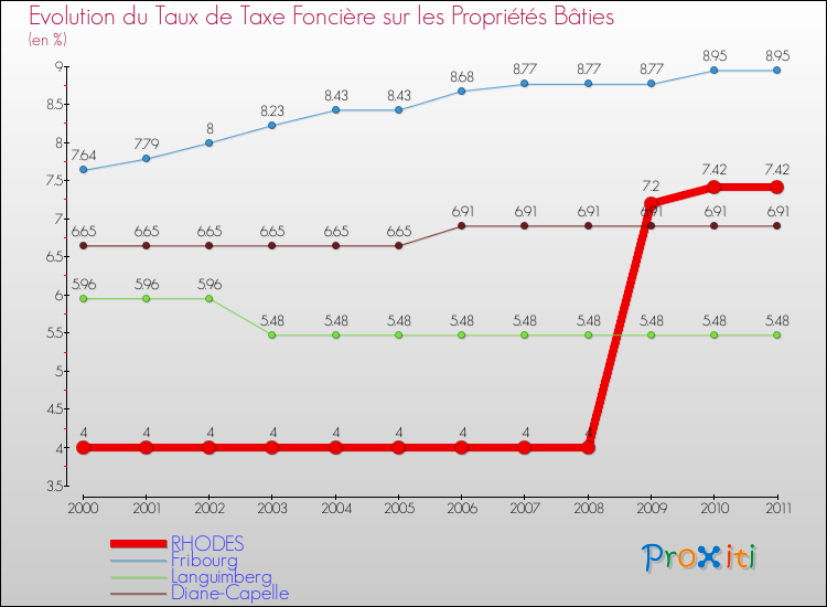Evolution du taux de la taxe foncière sur le bati pour RHODES et les communes proches Comparaison des taux de taxe foncière sur le bati pour RHODES et les communes voisines